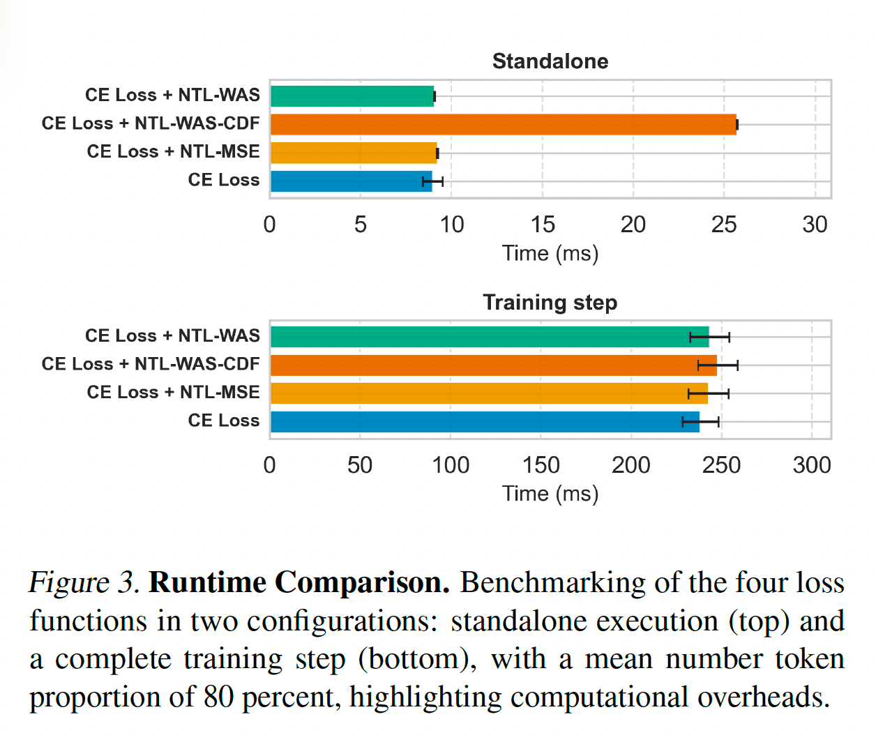 Runtime benchmarking of NTL loss functions versus standard cross entropy