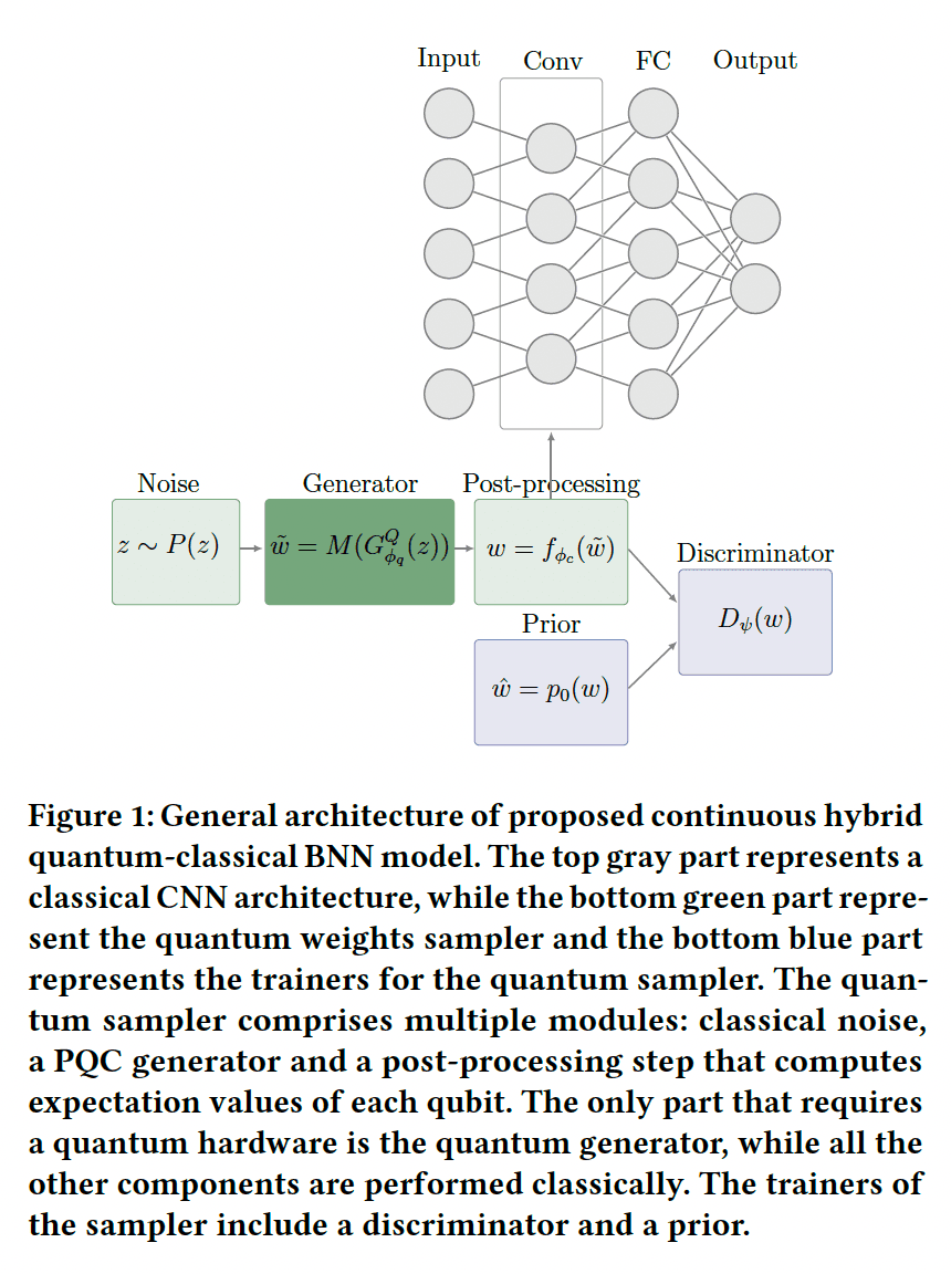 Architecture of the continuous hybrid quantum classical Bayesian neural network