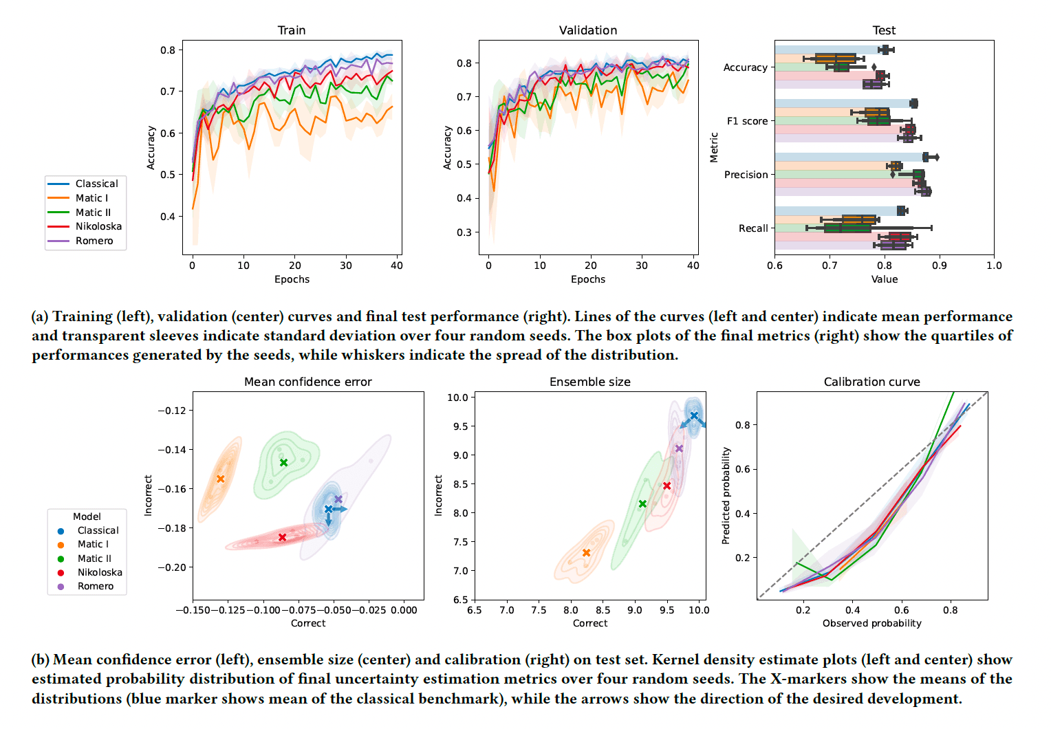 Training, validation, and test performance of literature PQC architectures with uncertainty metrics