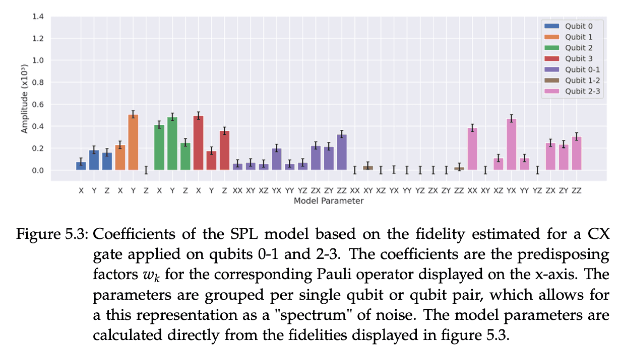 SPL noise coefficients for CX gate on IBM Osaka qubits